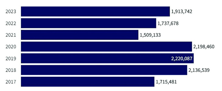 Số học sinh thi SAT ít nhất một lần theo các năm.  Nguồn: College Board