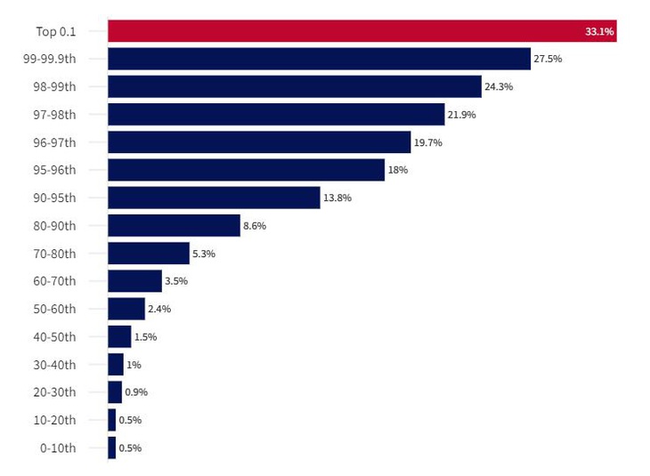 Tỷ lệ học sinh đạt điểm 1300 hoặc cao hơn trong kỳ thi SAT (theo phần trăm thu nhập của phụ huynh). Nguồn:&nbsp;College Board