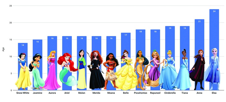 Các nàng công chúa Disney (còn thiếu Raya) và chị em nữ hoàng Elsa và Anna, xếp theo độ tuổi.