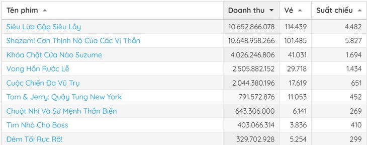 Siêu lừa gặp siêu lầy vượt mặt bom tấn DC cán mốc trăm tỉ - Ảnh 1.