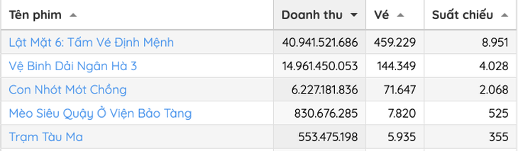 Vệ binh dải ngân hà 3 - bom tấn top 1 thế giới vẫn lép vế ở Việt Nam - Ảnh 2.