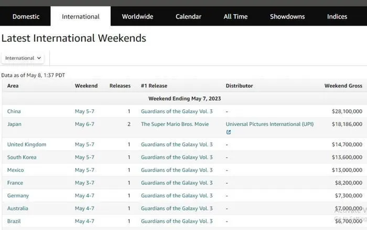 Vệ binh dải ngân hà 3 - bom tấn top 1 thế giới vẫn lép vế ở Việt Nam - Ảnh 1.