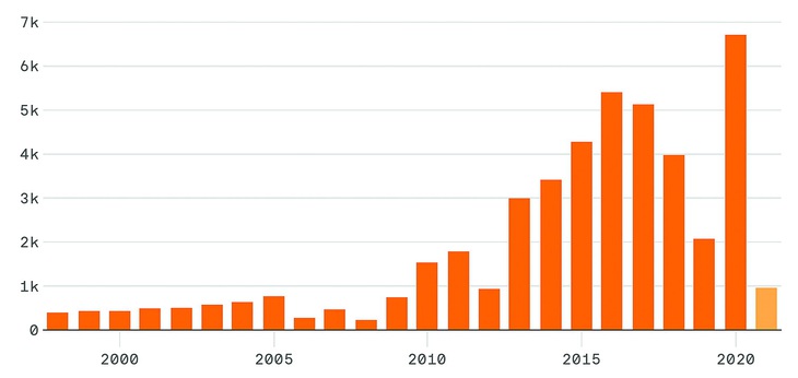 Số người Mỹ từ bỏ quốc tịch giai đoạn 1998-2020. Nguồn: Axios