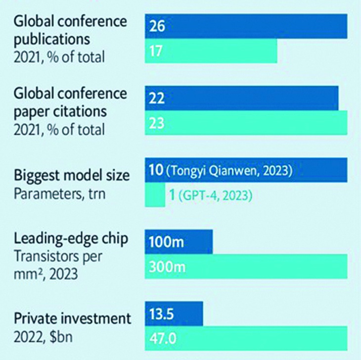 Tương quan nghiên cứu AI trên một số thước đo giữa Trung Quốc (xanh đậm) và Mỹ. Nguồn: The Economist tổng hợp từ Nikkei, SCSP, Stanford AI Index, CSET và WikiChip