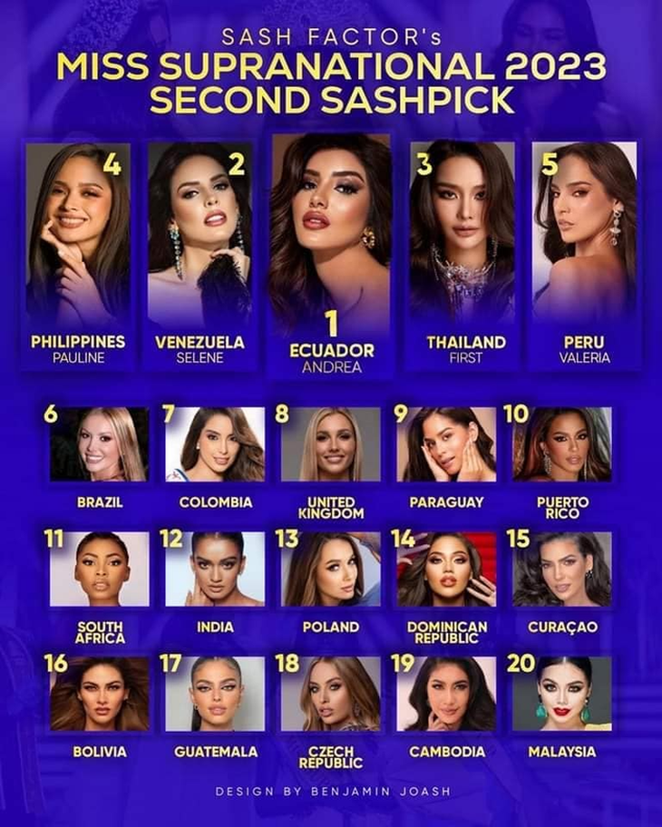 Lý do Thanh Ngân mất hút trong top bình chọn Miss Supranational 2023 - Ảnh 1.