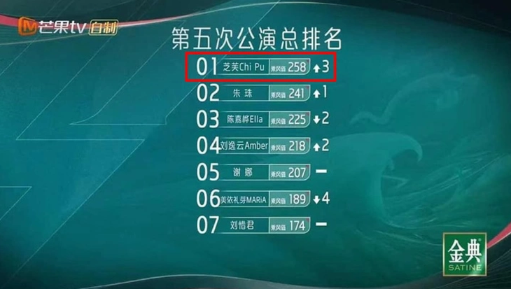 Chi Pu vươn lên dẫn đầu bảng xếp hạng cá nhân