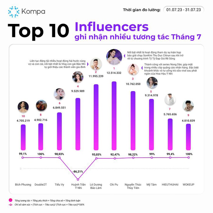 Chi Pu đứng đầu bảng xếp hạng người nổi tiếng có ảnh hướng lớn nhất tháng 7