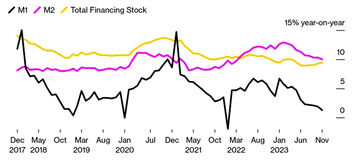 Chênh lệch tăng trưởng cung tiền M2 so với M1 ở Trung Quốc cho thấy phần lớn lượng cung tiền M2 tăng lên được người dân bỏ vào trong ngân hàng dù lãi suất tiền gửi chỉ còn 1,25-1,5%. Ảnh: Ngân hàng Nhân dân Trung Quốc, Bloomberg