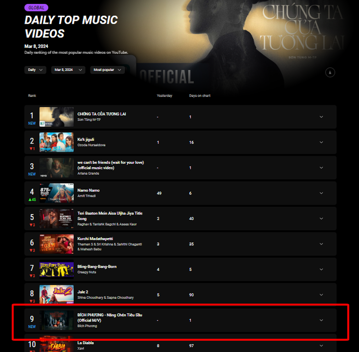 MV 'Nâng chén tiêu sầu' của Bích Phương leo BXH xu hướng thế giới- Ảnh 2.