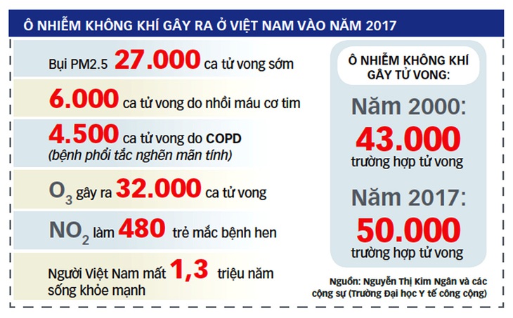 Không khí ô nhiễm, 