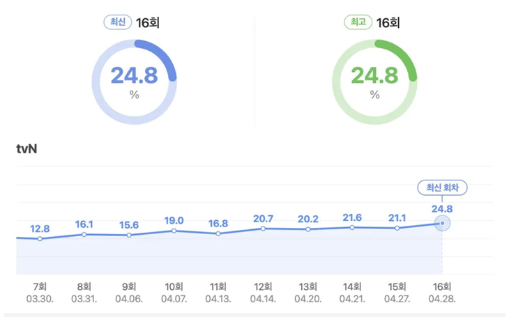 Tỉ lệ người xem Nữ hoàng nước mắt