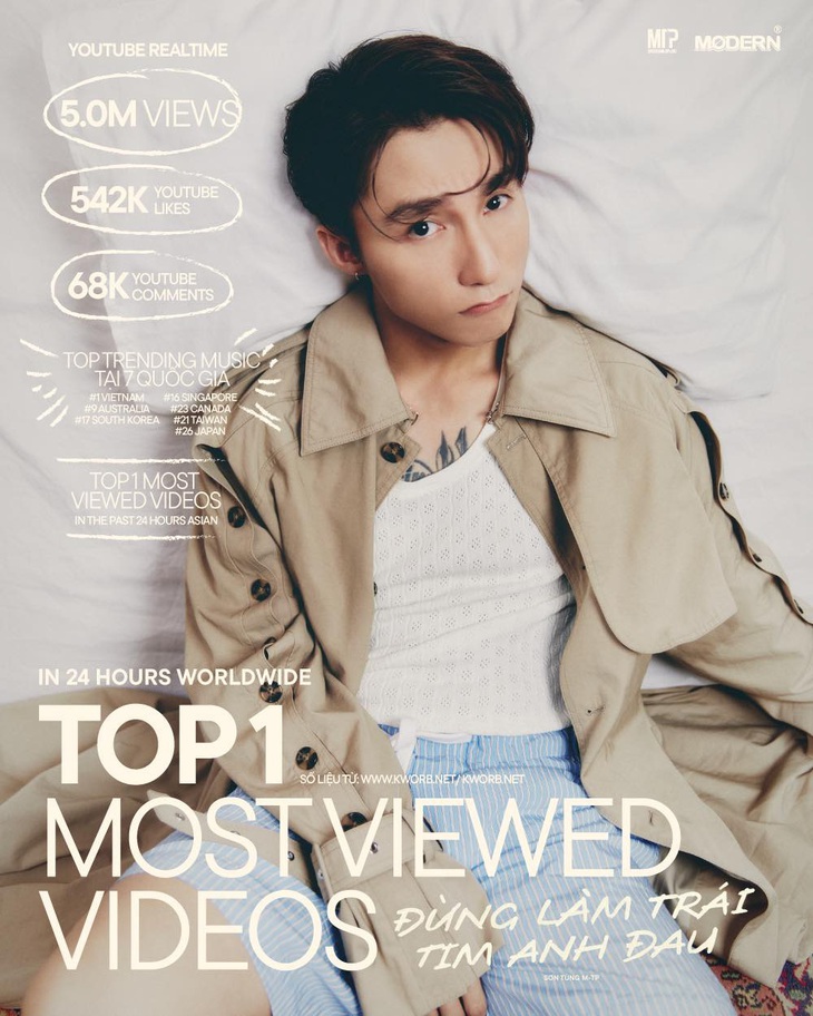 MV mới của Sơn Tùng M-TP dẫn đầu danh sách những MV được xem nhiều nhất trên thế giới- Ảnh 1.