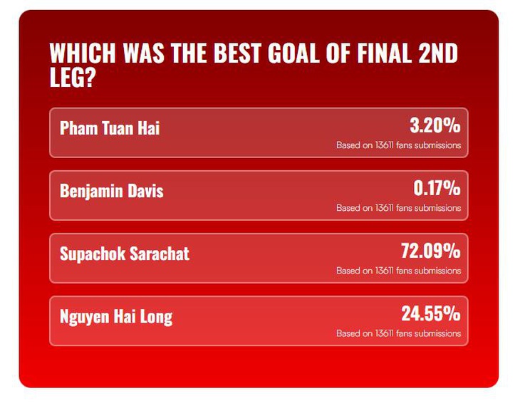 Bàn thắng xấu xí của Supachok dẫn đầu bình chọn... bàn thắng đẹp - Ảnh 2.