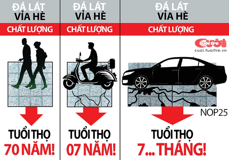 Tuổi thọ của đá lát vỉa hè là 70 năm hay 7 tháng? - Ảnh 1.