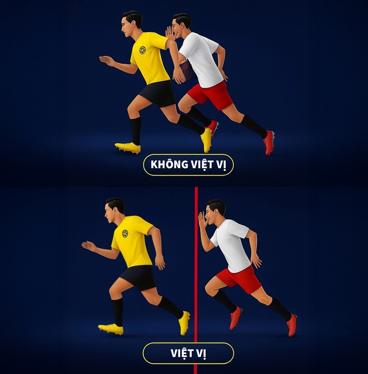 FIFA muốn đổi luật việt vị để bóng đá hấp dẫn hơn - Ảnh 2.