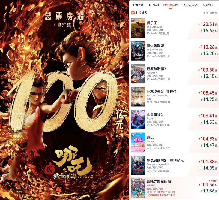 Na Tra 2 tiếp tục phá vỡ kỷ lục doanh thu - Ảnh 2.