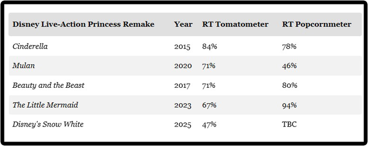 Bạch Tuyết phiên bản live-action lập kỷ lục mới cho Disney - Ảnh 4.