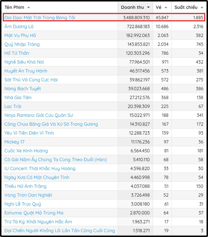 'Địa đạo: Mặt trời trong bóng tối' gây bão phòng vé - Ảnh 1.