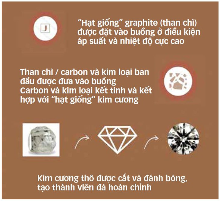 Kim cương hết "lấp lánh" - Ảnh 3.
