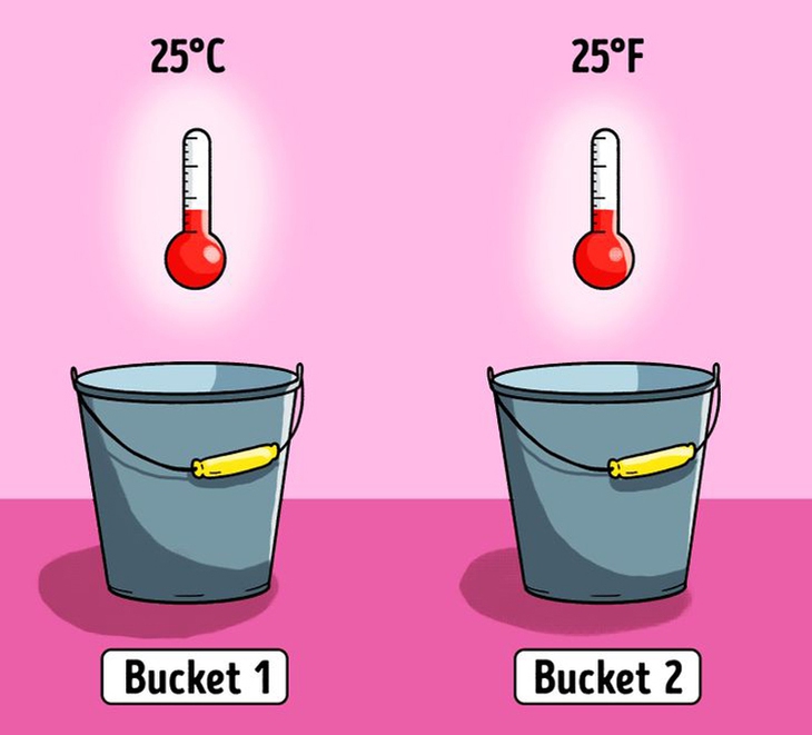 Thử thách IQ: Đồng xu trong thùng nào chạm đáy trước? - Ảnh 1.