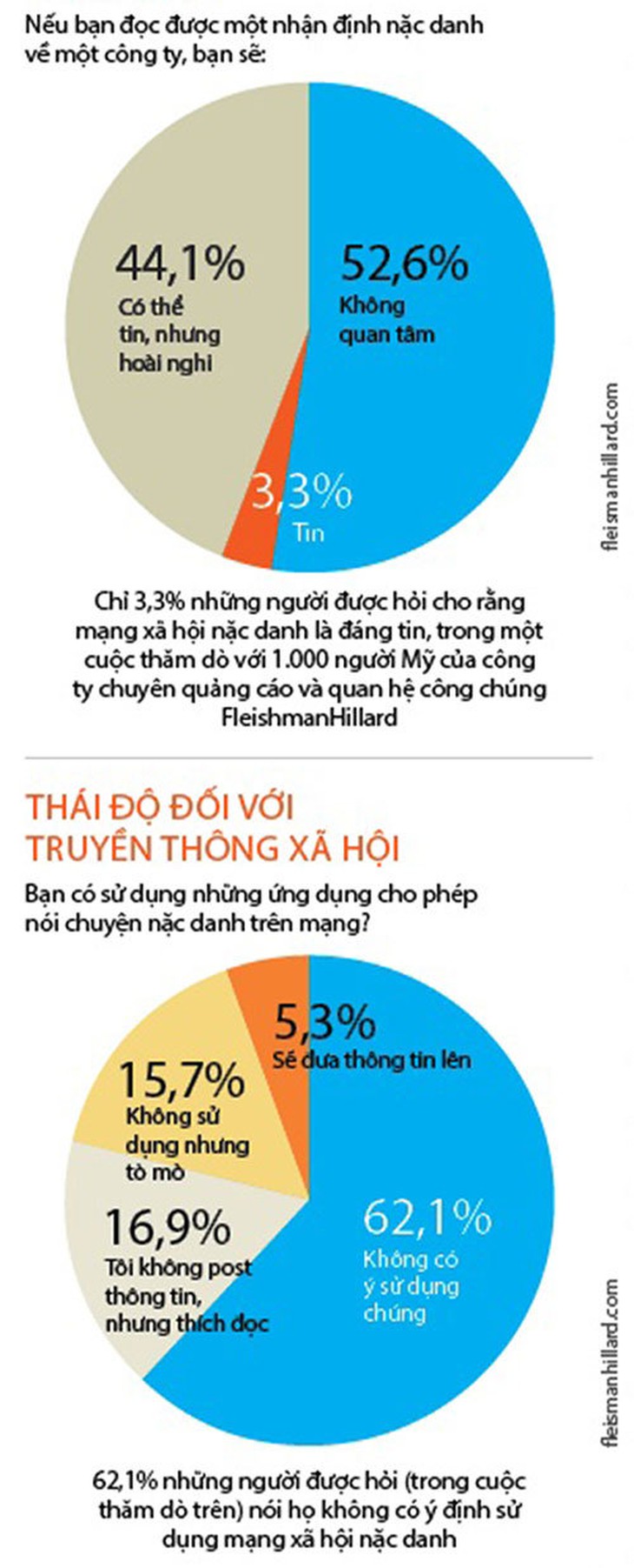 Độ tin cậy của các ứng dụng truyền thông xã hội nặc danh