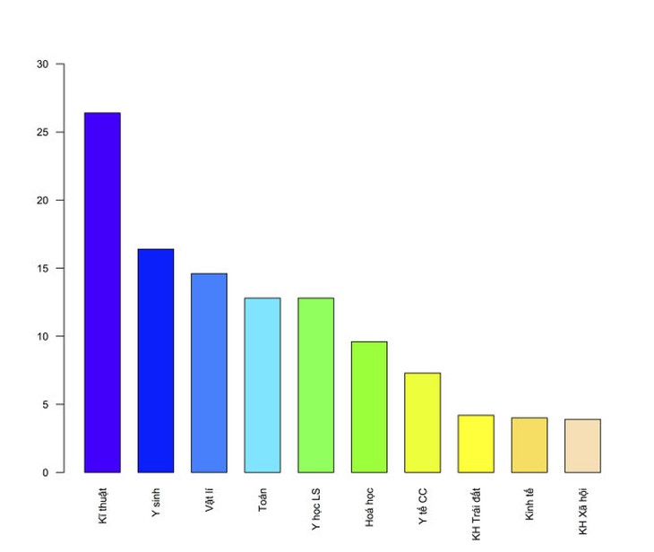 Tỉ trọng công bố quốc tế của khoa học Việt Nam (2001-2015). Công bố quốc tế ngành KHXH chiếm 4% tổng số công bố (18.044 bài)