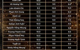 Lộ bảng điểm Đại sứ Hoàn mỹ 2020, Trân Đài chiếm trọn 13/16 điểm 10