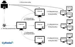 Người Việt đứng sau chiến dịch mã độc đào tiền ảo lây lan như WannaCry?