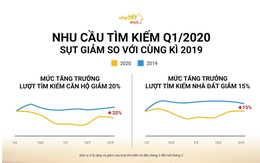 Do COVID-19, thị trường nhà đất, chung cư cũng 'án binh bất động'
