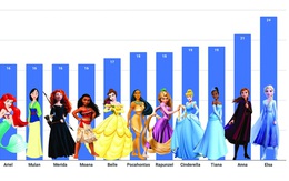 "Hiệu ứng công chúa" trước và sau Frozen