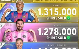 Áo đấu của Yamal vượt cả Messi, Ronaldo bán chạy nhất năm 2025