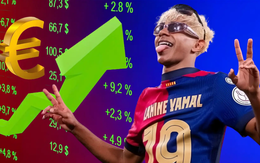 Giá trị thị trường của Lamine Yamal cao hơn Erling Haaland bao nhiêu?