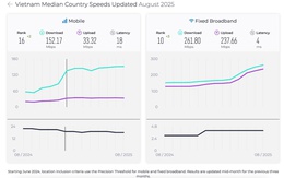 Lý giải nguyên nhân internet cáp quang Việt Nam bứt tốc thứ hạng thế giới