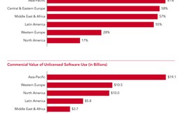 ​Vi phạm bản quyền phần mềm giảm thêm 3%